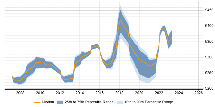 Contractor daily rate distribution trend for jobs in Northern Ireland citing Windows Server