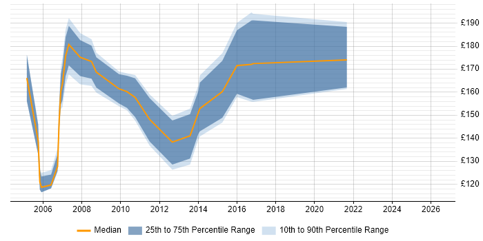 Contractor daily rate distribution trend for jobs in Northern Ireland citing Windows XP