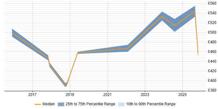 Contractor daily rate distribution trend for jobs in Northern Ireland citing Wireframes