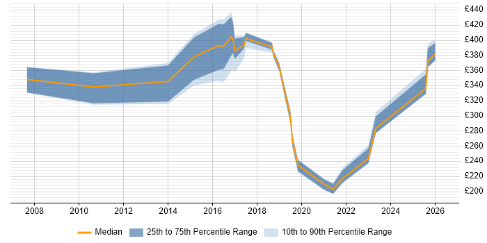 Contractor daily rate distribution trend for jobs in Northern Ireland citing Wireless