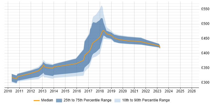 Contractor daily rate distribution trend for jobs in Northern Ireland citing WPF