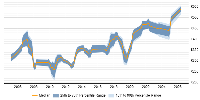 Contractor daily rate distribution trend for jobs in Northern Ireland citing XML