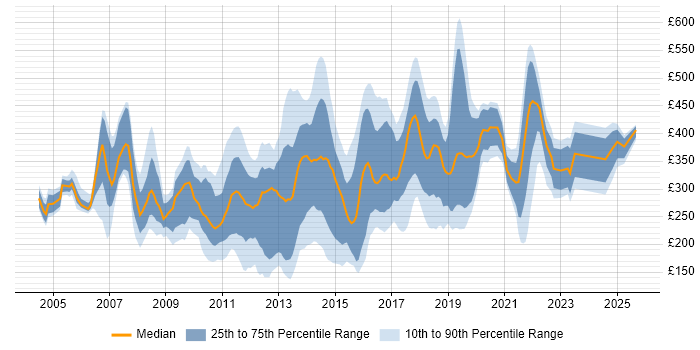 Contractor daily rate distribution trend for jobs in the UK citing Norton AntiVirus Contractor daily rate distribution trend for jobs in the UK citing Norton AntiVirus