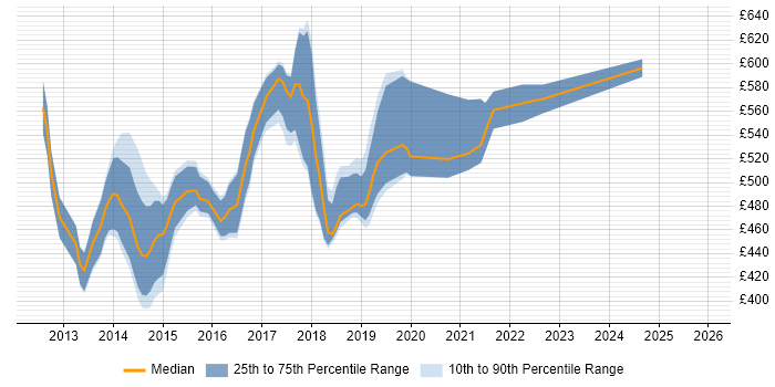 Contractor daily rate distribution trend for NoSQL Engineer job vacancies in the UK