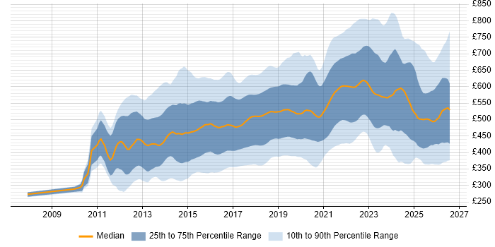 Contractor daily rate distribution trend for jobs in the UK citing NoSQL