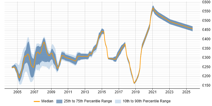 Contractor daily rate distribution trend for jobs in the UK citing Novell Certification