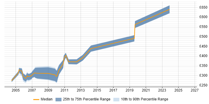 Contractor daily rate distribution trend for Novell Consultant job vacancies in the UK