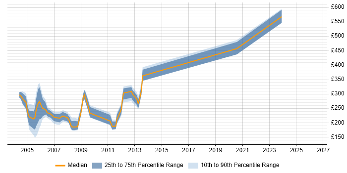 Contractor daily rate distribution trend for Novell Engineer job vacancies in the UK