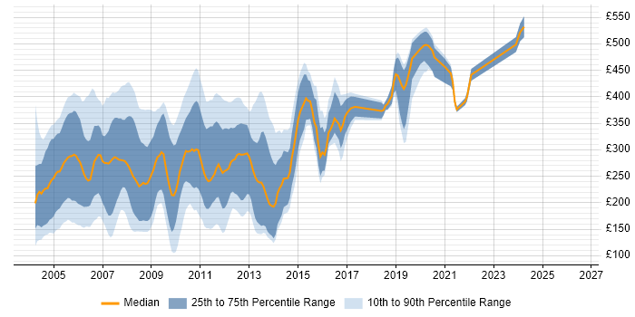 Contractor daily rate distribution trend for jobs in the UK citing Novell