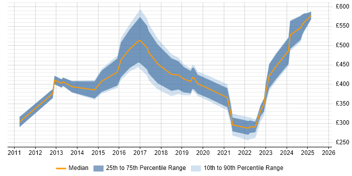 Contractor daily rate distribution trend for jobs in the UK citing Nuix