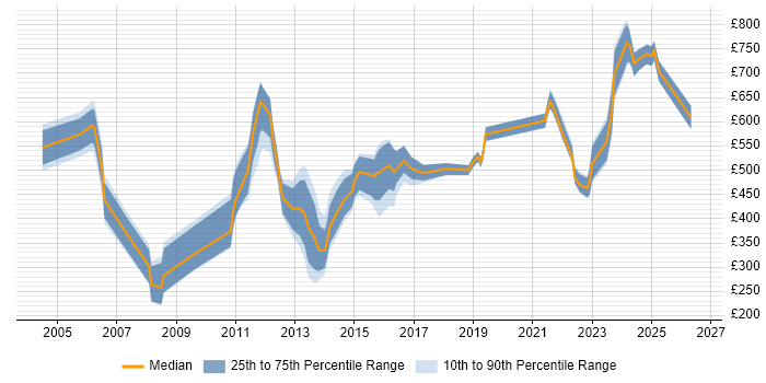 Contractor daily rate distribution trend for jobs in the UK citing Numerical Analysis