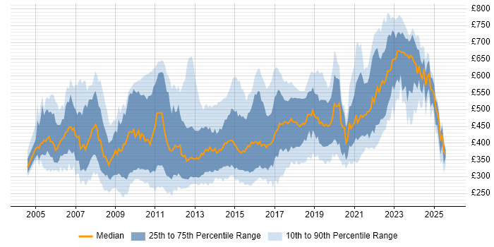 Contractor daily rate distribution trend for jobs in the UK citing NUnit Contractor daily rate distribution trend for jobs in the UK citing NUnit