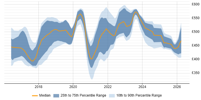 Contractor daily rate distribution trend for jobs in the UK citing Nunjucks