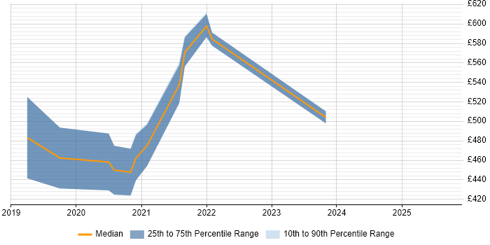Contractor daily rate distribution trend for Nutanix Consultant job vacancies in the UK