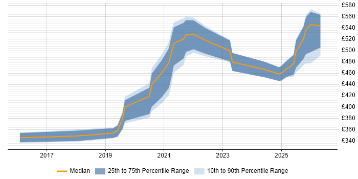 Contractor daily rate distribution trend for Nutanix Engineer job vacancies in the UK