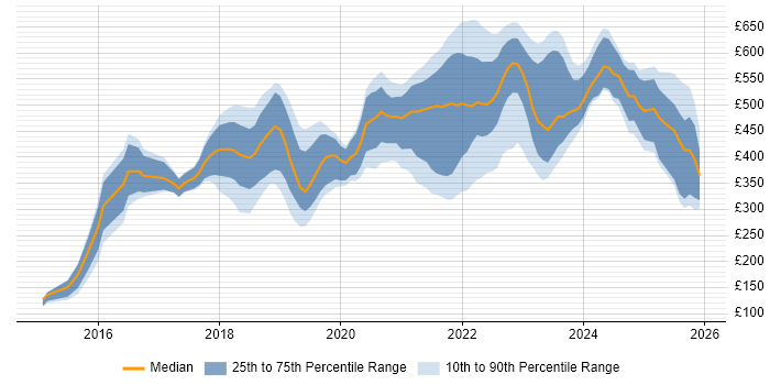 Contractor daily rate distribution trend for jobs in the UK citing Nutanix