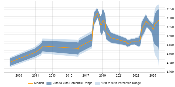 Contractor daily rate distribution trend for jobs in the UK citing NVIDIA Contractor daily rate distribution trend for jobs in the UK citing NVIDIA