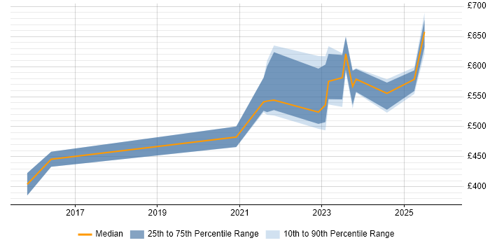 Contractor daily rate distribution trend for jobs in the UK citing NVMe