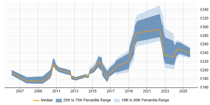 Contractor daily rate distribution trend for jobs in the UK citing NVQ Level 3