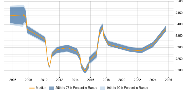 Contractor daily rate distribution trend for jobs in the UK citing NVQ Level 4