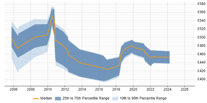 Contractor daily rate distribution trend for jobs in the UK citing NWDS
