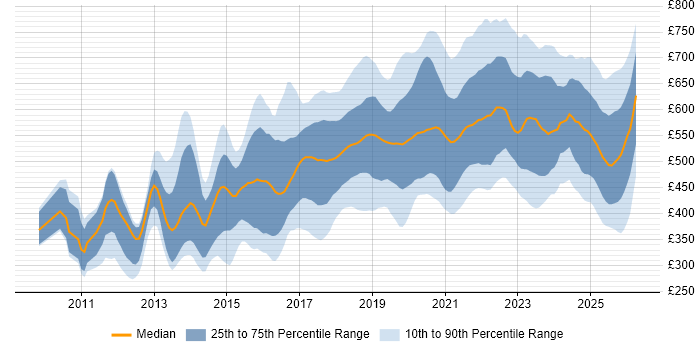 Contractor daily rate distribution trend for jobs in the UK citing OAuth