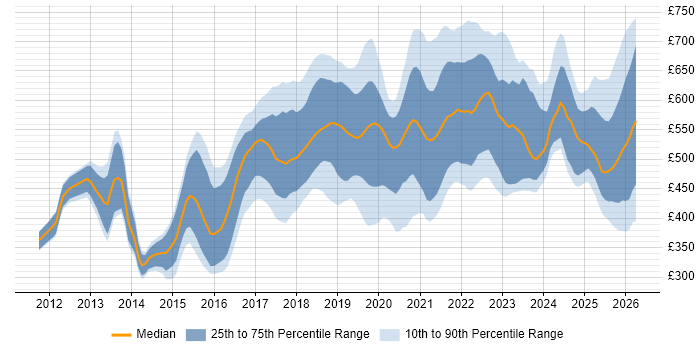 Contractor daily rate distribution trend for jobs in the UK citing OAuth2