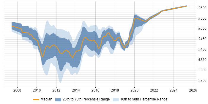 Contractor daily rate distribution trend for OBIEE Developer job vacancies in the UK Contractor daily rate distribution trend for OBIEE Developer job vacancies in the UK