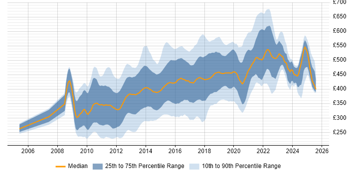 Contractor daily rate distribution trend for jobs in the UK citing Objective-C Contractor daily rate distribution trend for jobs in the UK citing Objective-C