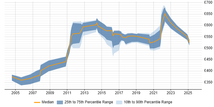 Contractor daily rate distribution trend for jobs in the UK citing ObjectStore Contractor daily rate distribution trend for jobs in the UK citing ObjectStore