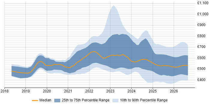 Contractor daily rate distribution trend for jobs in the UK citing Observability