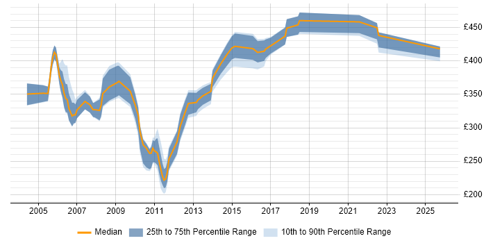 Contractor daily rate distribution trend for jobs in the UK citing OC4J Contractor daily rate distribution trend for jobs in the UK citing OC4J