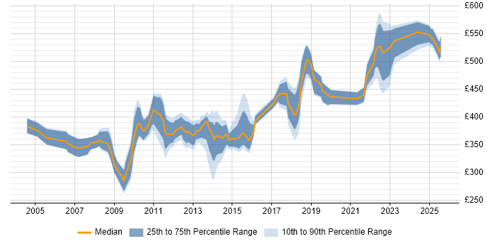 Contractor daily rate distribution trend for jobs in the UK citing OCA