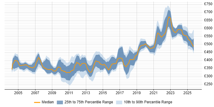 Contractor daily rate distribution trend for jobs in the UK citing OCP Contractor daily rate distribution trend for jobs in the UK citing OCP