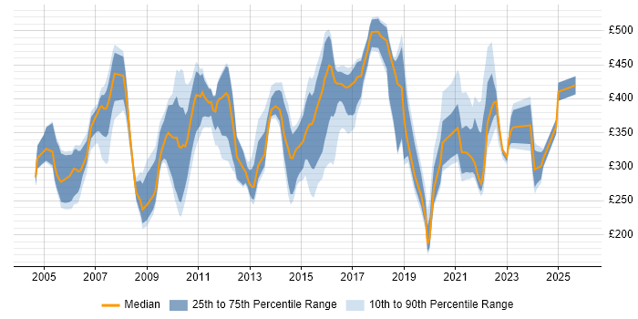 Contractor daily rate distribution trend for jobs in the UK citing Office Automation