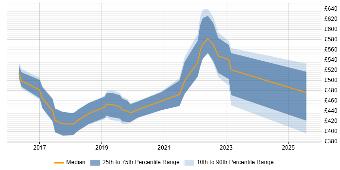 Contractor daily rate distribution trend for jobs in the UK citing OkHttp Contractor daily rate distribution trend for jobs in the UK citing OkHttp