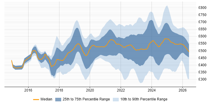 Contractor daily rate distribution trend for jobs in the UK citing Okta