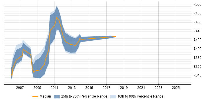 Contractor daily rate distribution trend for OLAP Consultant job vacancies in the UK