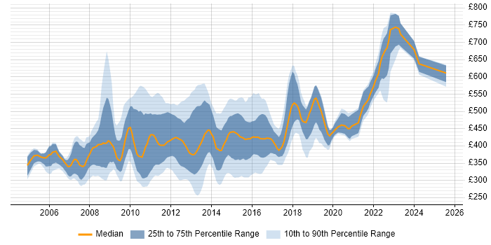 Contractor daily rate distribution trend for jobs in the UK citing OLAP Cube Contractor daily rate distribution trend for jobs in the UK citing OLAP Cube