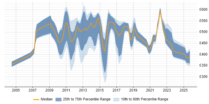 Contractor daily rate distribution trend for Onboarding Analyst job vacancies in the UK Contractor daily rate distribution trend for Onboarding Analyst job vacancies in the UK