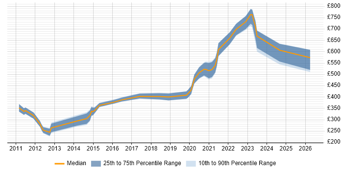 Contractor daily rate distribution trend for Onboarding Engineer job vacancies in the UK