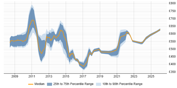 Contractor daily rate distribution trend for Onboarding Manager job vacancies in the UK