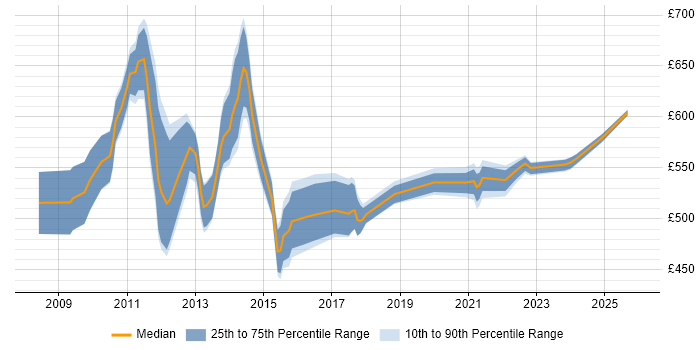 Contractor daily rate distribution trend for Onboarding Project Manager job vacancies in the UK
