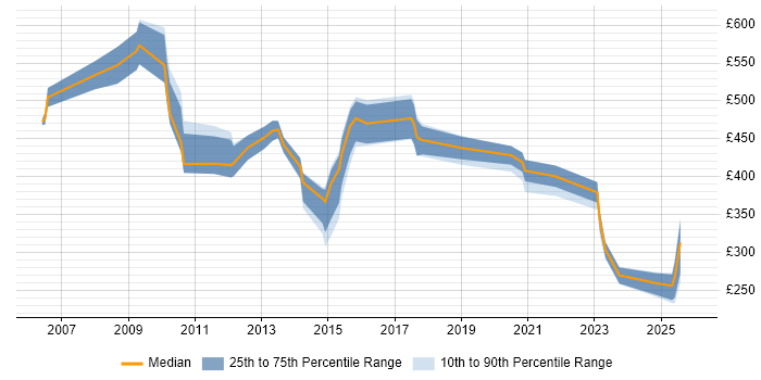 Contractor daily rate distribution trend for Onboarding Specialist job vacancies in the UK
