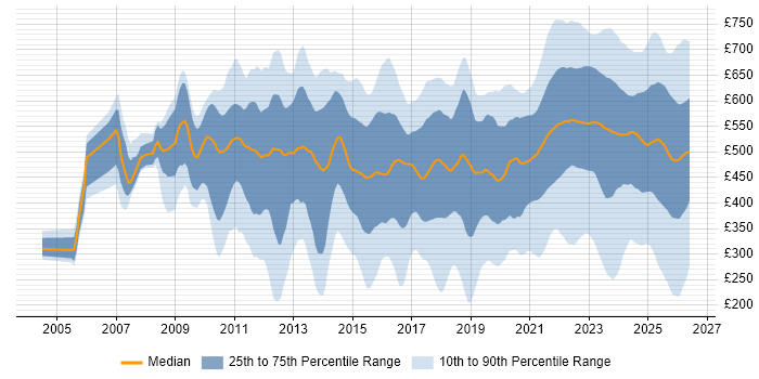 Contractor daily rate distribution trend for jobs in the UK citing Onboarding