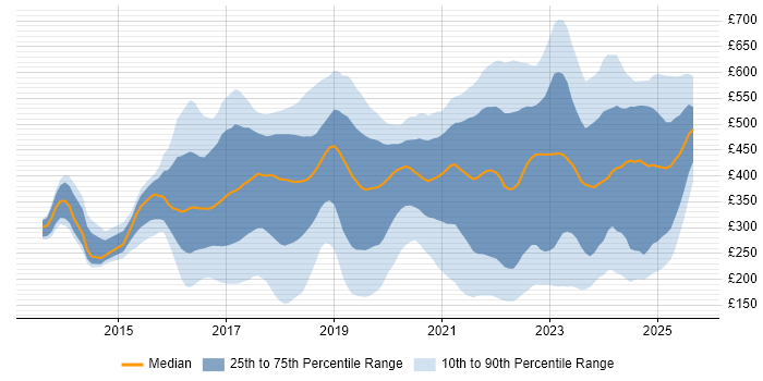 Contractor daily rate distribution trend for jobs in the UK citing OneDrive