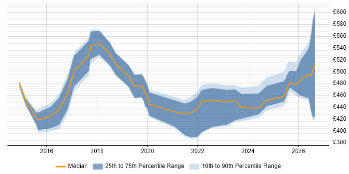 Contractor daily rate distribution trend for jobs in the UK citing OneLogin