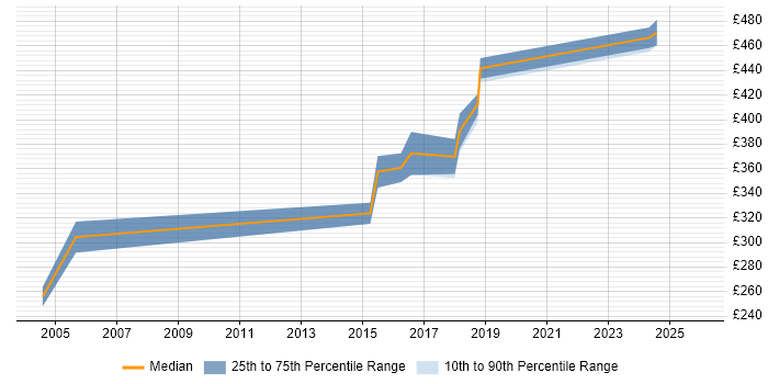 Contractor daily rate distribution trend for jobs in the UK citing Oneserve