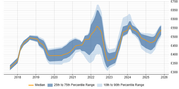 Contractor daily rate distribution trend for jobs in the UK citing OneTrust