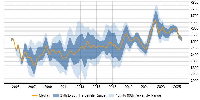 Contractor daily rate distribution trend for jobs in the UK citing Online Banking Contractor daily rate distribution trend for jobs in the UK citing Online Banking